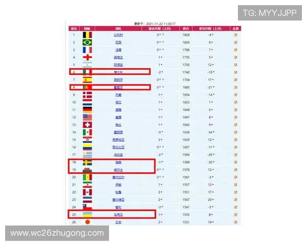 2026年世界杯欧洲预选赛欧洲赛区最新积分榜及晋级形势全面分析 2026年世界杯欧洲预选赛欧洲赛区最新积分榜及晋级形势全面分析